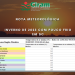 Inverno de 2023 com pouco frio em SC