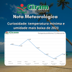 Curiosidade: temperatura mínima e umidade mais baixa de 2023