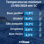 Temperatura mínima  de -1,8ºC em Bom Jardim  da Serra