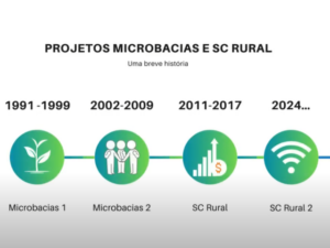 Leia mais sobre o artigo Documentário Microbacias 1, 2 e SC Rural