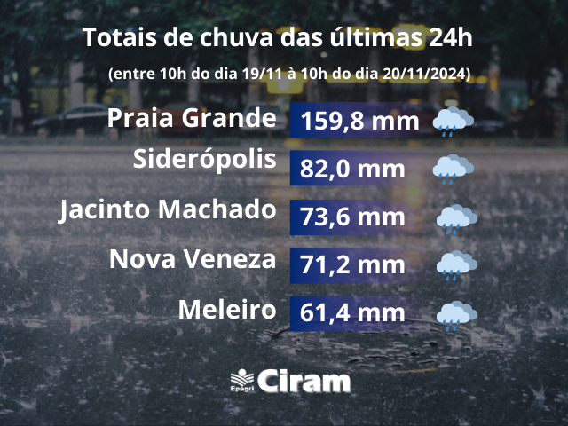 Leia mais sobre o artigo Chuva com totais elevados no Litoral Sul de SC, nas últimas 24 horas