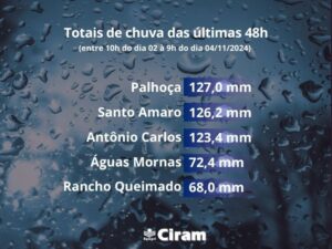 Leia mais sobre o artigo Totais de chuva acima de 100 mm na Grande Florianópolis