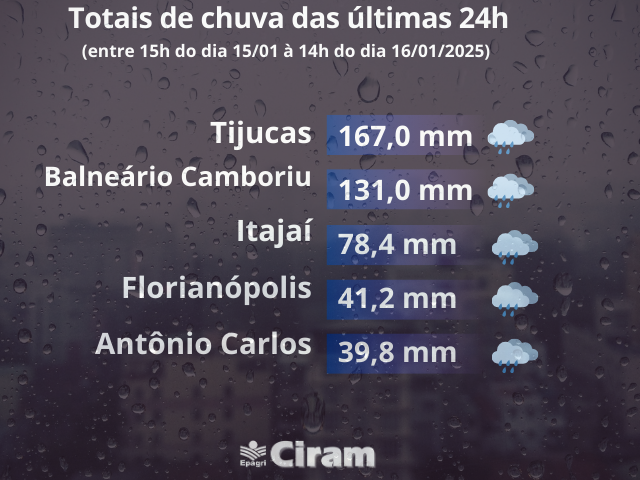 Leia mais sobre o artigo Chuva acima de 100mm na Grande Florianópolis e Litoral Norte