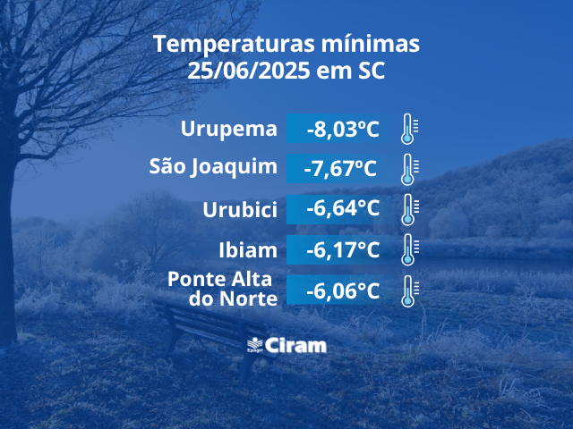 Leia mais sobre o artigo Mais de 100 estações com mínimas negativas e dia mais frio do ano no Litoral 