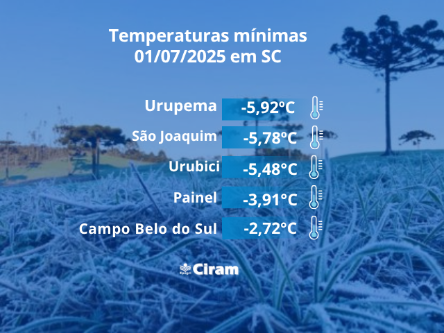 Leia mais sobre o artigo Dia mais frio do ano em Criciúma e Tubarão
