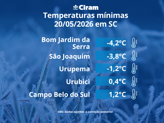 Leia mais sobre o artigo Bom Jardim da Serra e São Joaquim registram – 4°C