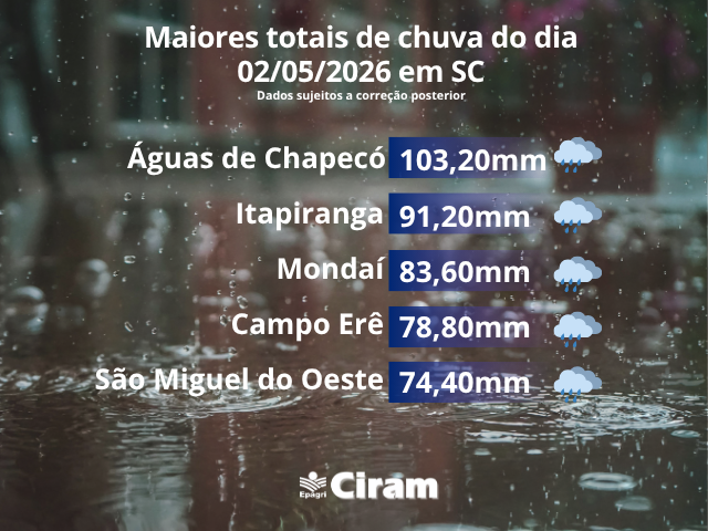 Leia mais sobre o artigo A chuva de sábado chegou a 100 mm no oeste.                       Na Serra, temperatura negativa no amanhecer de domingo.