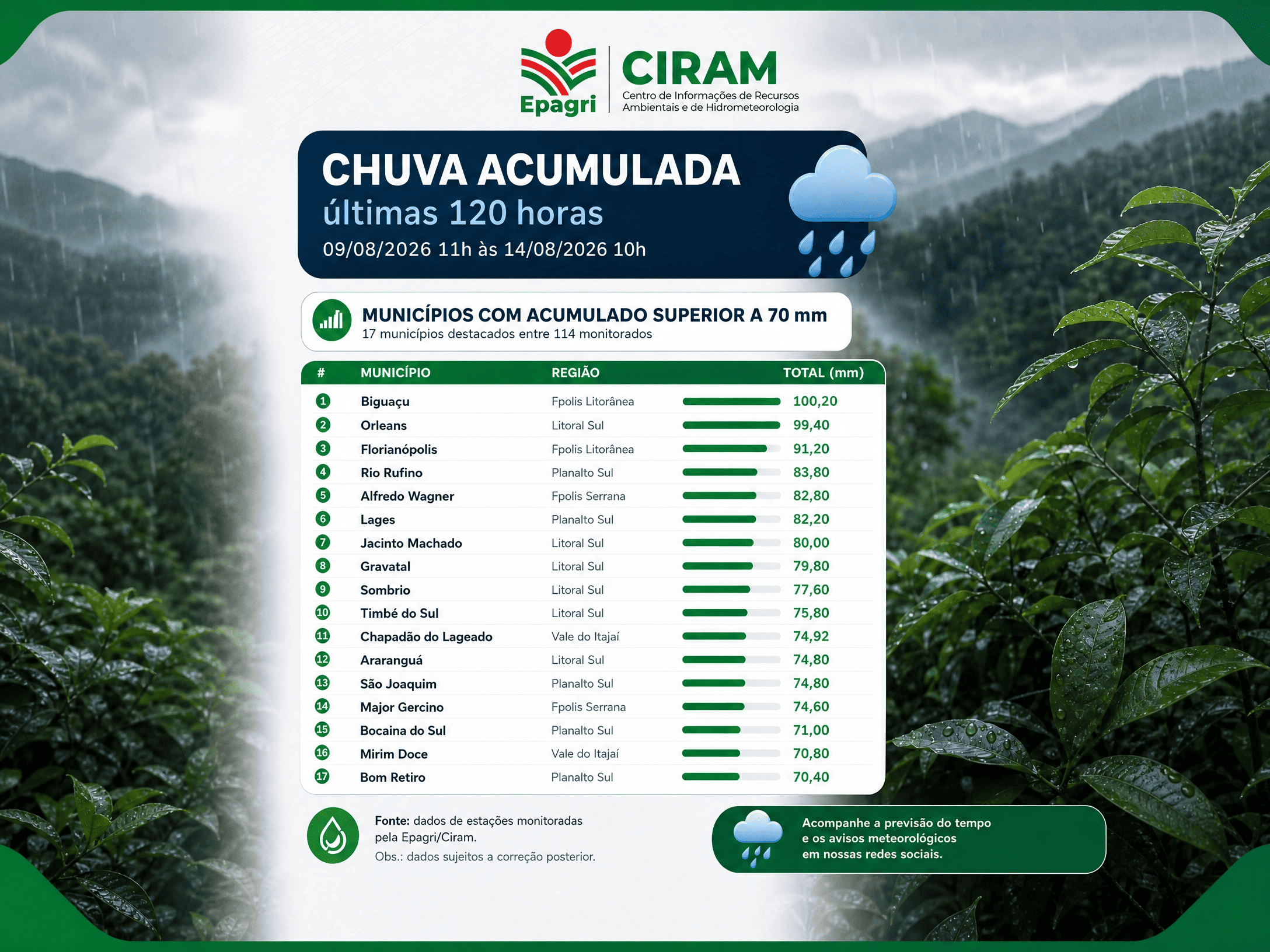 Leia mais sobre o artigo Chuva de 100 mm em Biguaçu: a instabilidade continua com riscos para SC